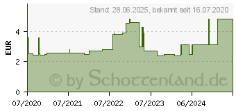 Preistrend fr SENI Lady Slim Inkontinenzeinlage mini (16617257)