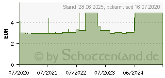 Preistrend fr SENI Lady Slim Inkontinenzeinlage mini plus (16617458)