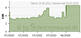 Preistrend fr SENI Lady Slim Inkontinenzeinlage normal (16617464)