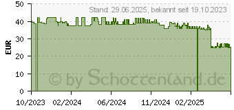 Preistrend fr SENI Lady Slim Inkontinenzeinlage micro (16617470)