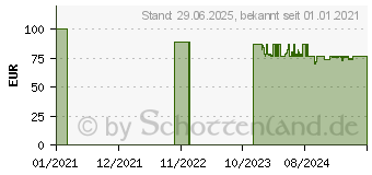 Preistrend fr SENI Lady Slim Inkontinenzeinlage mini (16617487)