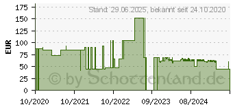 Preistrend fr SENI Lady Slim Inkontinenzeinlage normal (16617501)