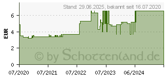 Preistrend fr SENI Lady Slim Inkontinenzeinlage extra (16617524)