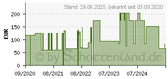 Preistrend fr SENI Lady Slim Inkontinenzeinlage extra (16617530)