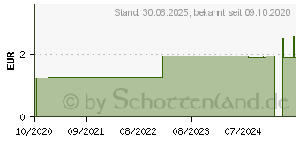 Preistrend fr KINDERPFLASTER 6 cm 0,5 m Streifen wasserabw.sort. (16618529)