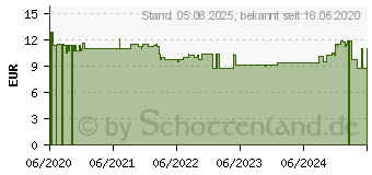 Preistrend fr HANDWOHL Hygiene Pflegespray Bio (16618943)