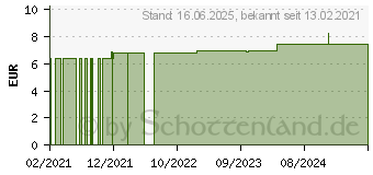 Preistrend fr ALPENKRUTER Creme Lacure m.Cannabisl u.Teufelskr (16619061)