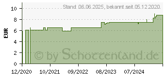 Preistrend fr HIRSCHTALG SALBE Naturhof (16619291)