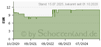 Preistrend fr BRONCHOSTOP Sine Hustensaft (16620236)