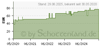 Preistrend fr SAUGKOMPRESSEN steril 10x10 cm 1354 (16623128)