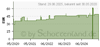 Preistrend fr SAUGKOMPRESSEN steril 10x20 cm 1355 (16623134)