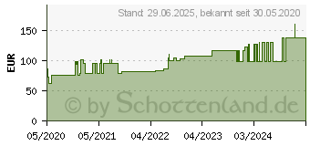 Preistrend fr SAUGKOMPRESSEN steril 20x40 cm 1357 (16623157)