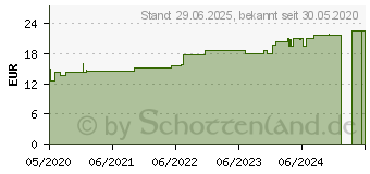 Preistrend fr SAUGKOMPRESSEN unsteril 10x20 cm 1228 (16623192)