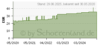 Preistrend fr SAUGKOMPRESSEN unsteril 20x20 cm 1229 (16623223)