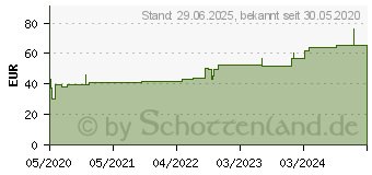 Preistrend fr SAUGKOMPRESSEN unsteril 20x40 cm 1230 (16623246)