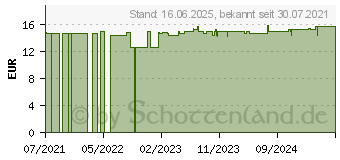 Preistrend fr ALPENKRAFT Cistus-Tropfen Bio Salus (16624748)