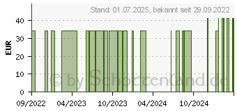 Preistrend fr FREESTYLE Precision Blutzucker Teststr.o.Codierung (16625185)