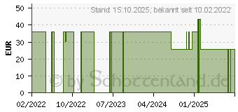 Preistrend fr ACCU-CHEK Mobile Testkassette (16625305)