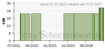 Preistrend fr MICROLET Lanzetten farbig (16625392)