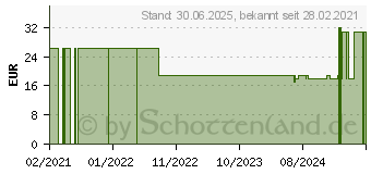 Preistrend fr GLUCOMEN areo Sensor Teststreifen (16625417)