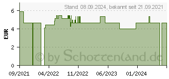 Preistrend fr 3M E-A-R Ultrafit Gehrschutzstps.Kordel+Behlter (16625676)