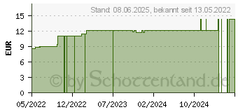 Preistrend fr ID Slip TBS plus S (16626351)