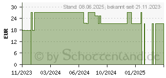 Preistrend fr ID Slip TBS plus M (16626440)