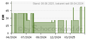 Preistrend fr ID Slip TBS super M (16626552)