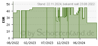 Preistrend fr ID Slip TBS extra plus L (16626701)