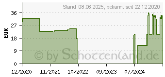 Preistrend fr ID Slip TBS super XL (16626894)