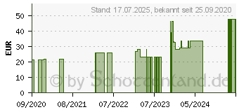 Preistrend fr JOD-PVP-SPRAY zur Anwendung auf der Haut vet. (16628195)