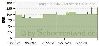 Preistrend fr ADAPTIC 7,6x20,3 cm feuchte Wundauflage 2015DE (16628568)