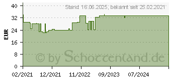 Preistrend fr ADAPTIC 7,6x7,6 cm feuchte Wundauflage (16628574)