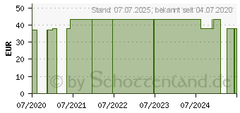 Preistrend fr RD.301 Physiko Balsam K (16629220)