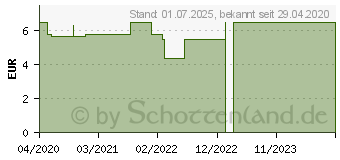 Preistrend fr DESINFEKTIONSLSUNG GPH (16629384)