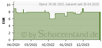 Preistrend fr DESINFEKTIONSLSUNG GPH (16629390)