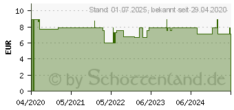 Preistrend fr DESINFEKTIONSSPRAY GPH (16629415)