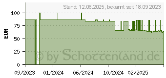 Preistrend fr TENA COMFORT Ultima Vorlage (16632481)