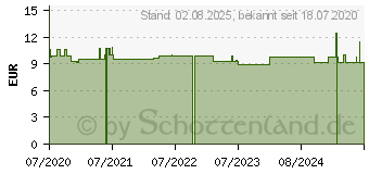 Preistrend fr POLIGEL Kapseln (16634362)