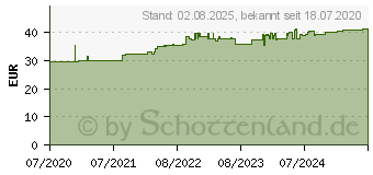 Preistrend fr POLIGEL Kapseln (16634385)