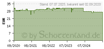 Preistrend fr ROCHE-POSAY Effaclar hochkonzentriertes Serum (16652236)