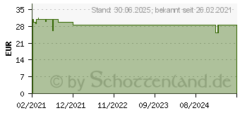 Preistrend fr ROCHE-POSAY Retinol B3 Serum (16652242)