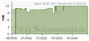 Preistrend fr GENGIGEL Gel (16652615)