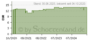 Preistrend fr GENGIGEL Hydrogel Mundsplung (16652638)