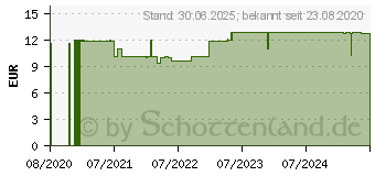 Preistrend fr GENGIGEL Spray (16652650)