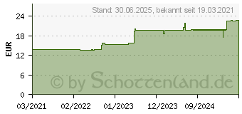 Preistrend fr NOREVA Actipur BB Creme dunkel (16653000)