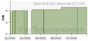 Preistrend fr VERBANDKASTENSCHERE DIN 58279-B 190 (16654703)