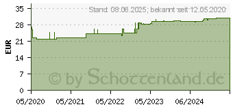 Preistrend fr IMMUN SELECT Dr.Wolz Kapseln (16654838)