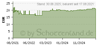 Preistrend fr CURABIOM flora Pulver Portionsbtl. (16654844)