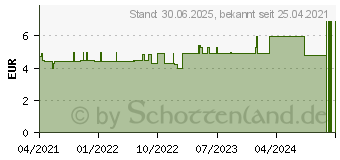 Preistrend fr LAVERA festes Pflegeshampoo basis sensitiv (16655401)